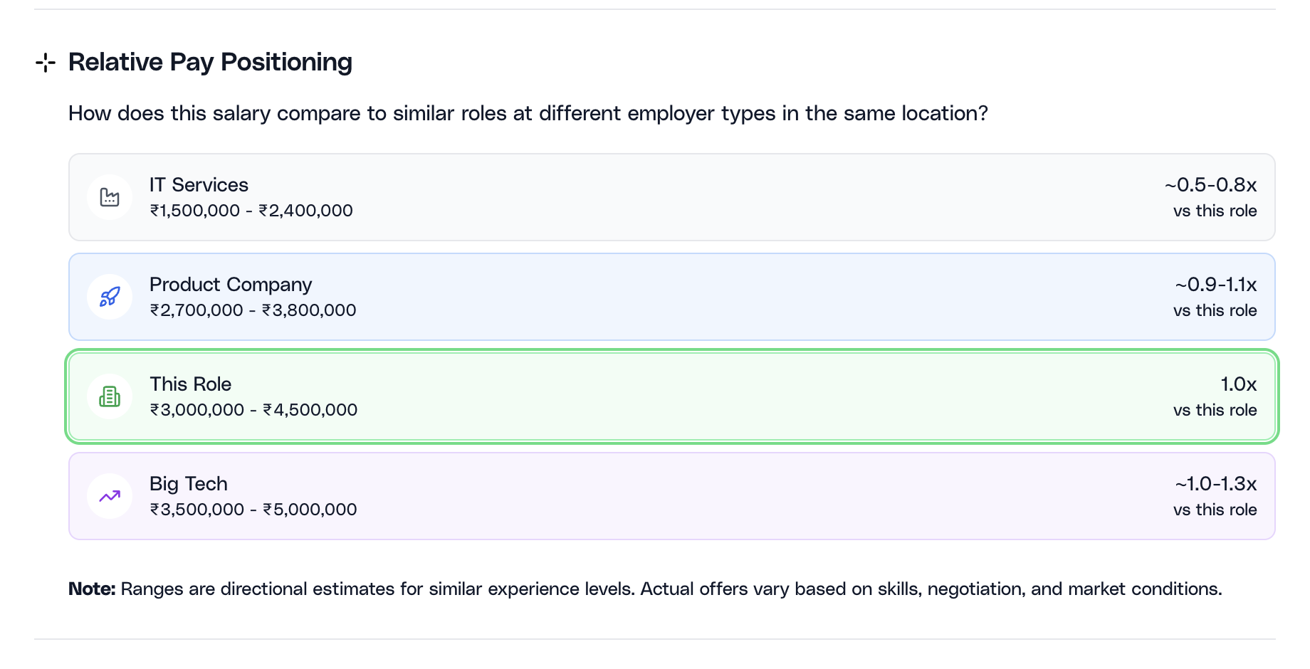 Salary benchmark relative pay positioning section comparing this role to peer employer categories