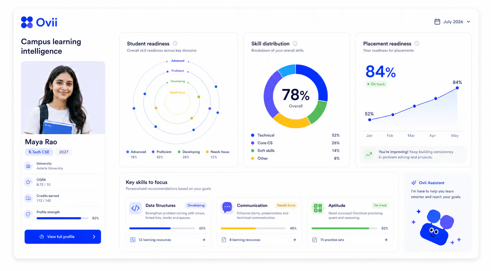 Ovii campus learning intelligence dashboard showing a student profile, readiness analytics, skill distribution, placement progress, and recommended skills